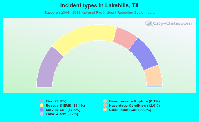 Incident types in Lakehills, TX