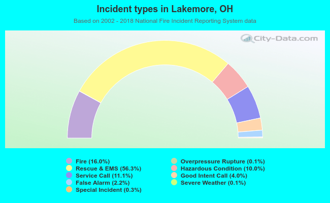 Incident types in Lakemore, OH