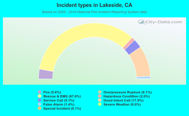 Incident types in Lakeside, CA