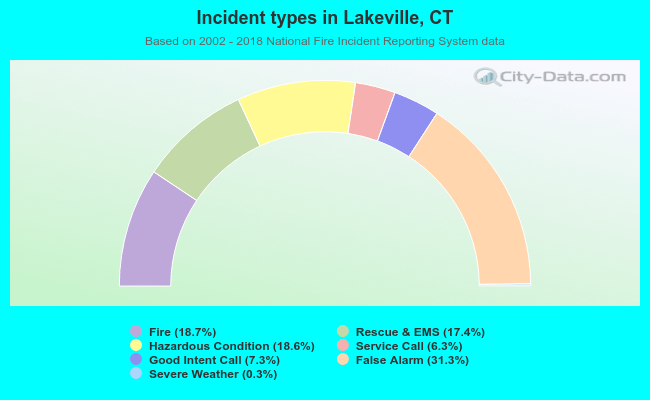 Incident types in Lakeville, CT