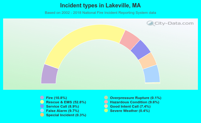 Incident types in Lakeville, MA