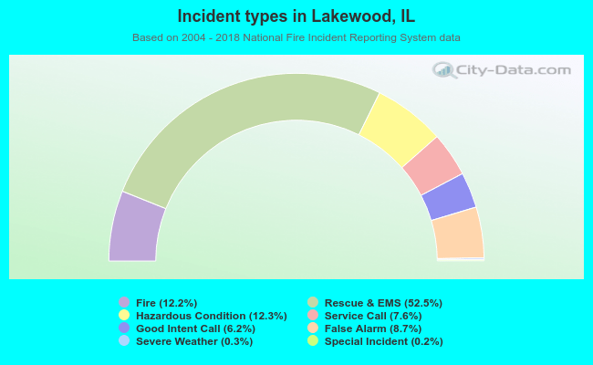 Incident types in Lakewood, IL