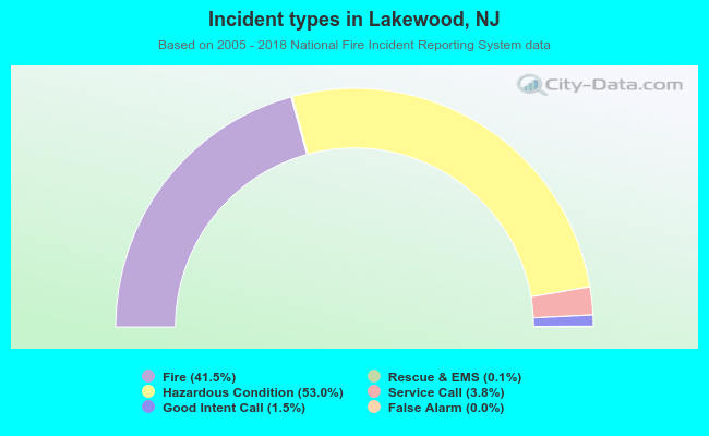 Incident types in Lakewood, NJ