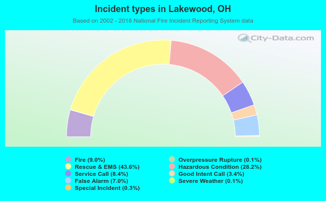 Incident types in Lakewood, OH