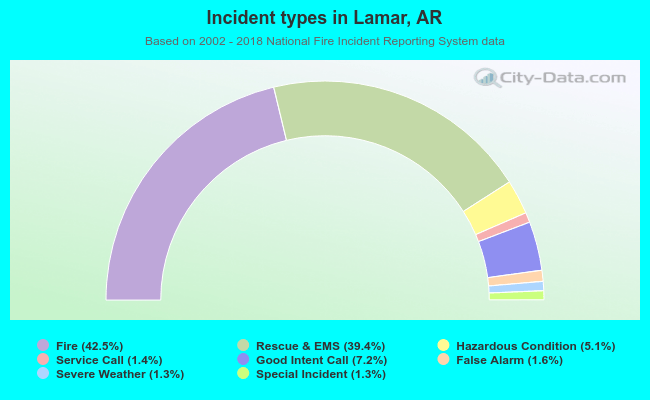 Incident types in Lamar, AR