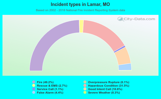 Incident types in Lamar, MO