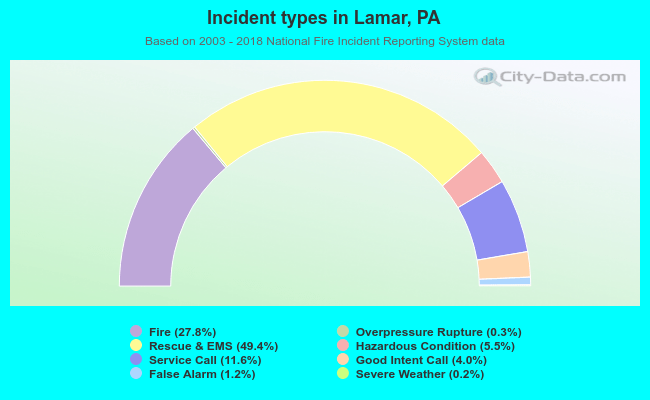 Incident types in Lamar, PA