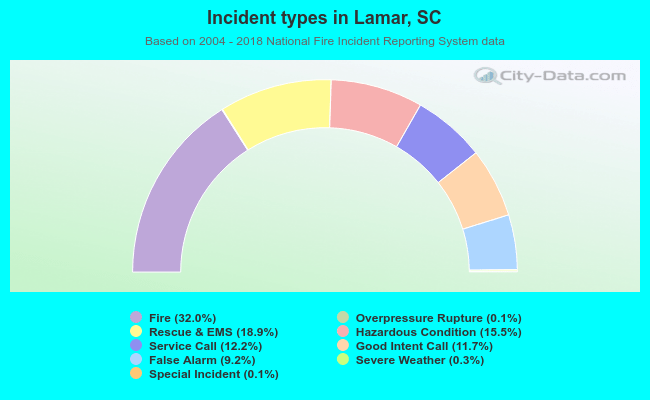 Incident types in Lamar, SC