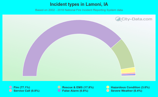 Incident types in Lamoni, IA