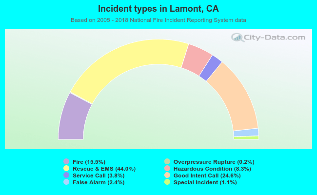 Incident types in Lamont, CA
