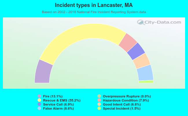 Incident types in Lancaster, MA