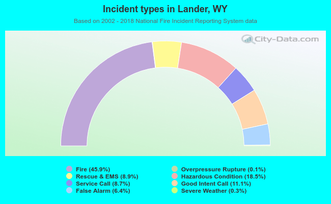 Incident types in Lander, WY