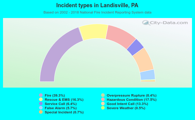Incident types in Landisville, PA
