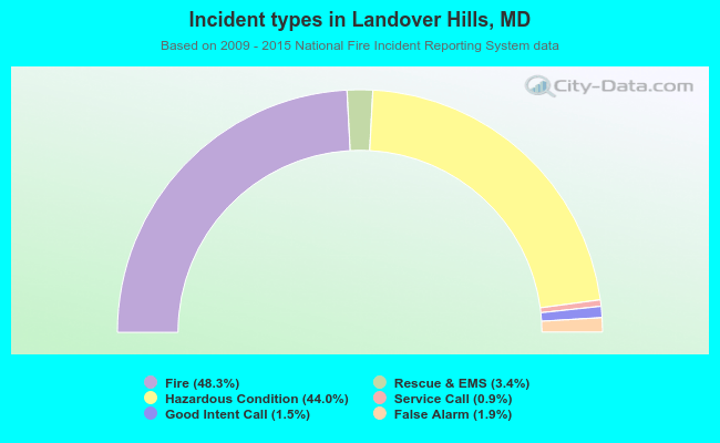 Incident types in Landover Hills, MD