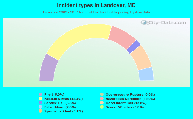 Incident types in Landover, MD