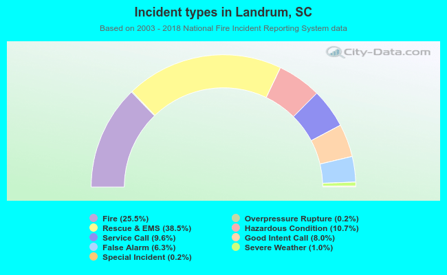 Incident types in Landrum, SC