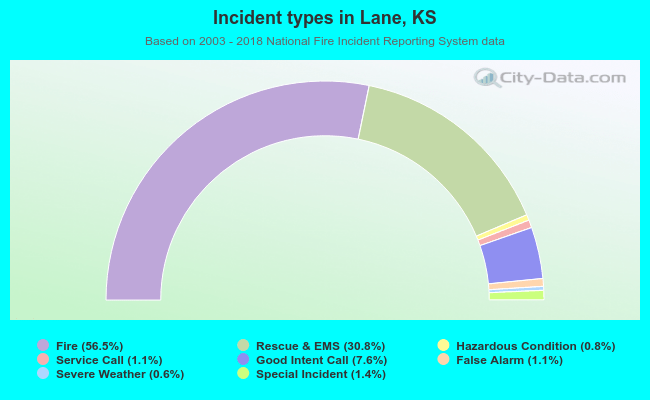 Incident types in Lane, KS