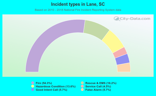 Incident types in Lane, SC