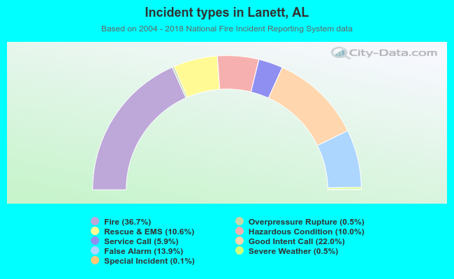Incident types in Lanett, AL