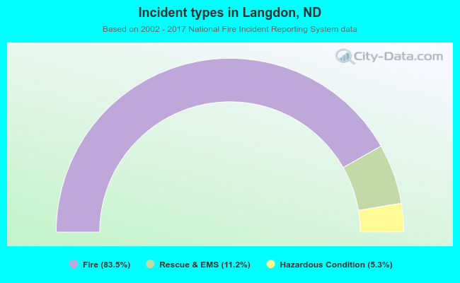 Incident types in Langdon, ND