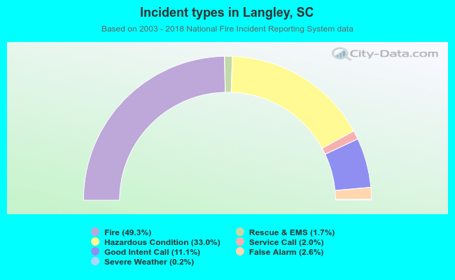 Incident types in Langley, SC