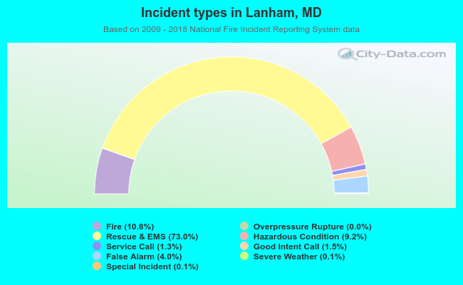 Incident types in Lanham, MD