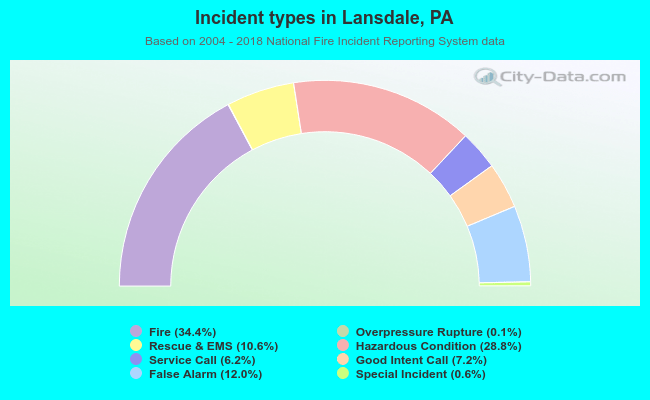 Incident types in Lansdale, PA