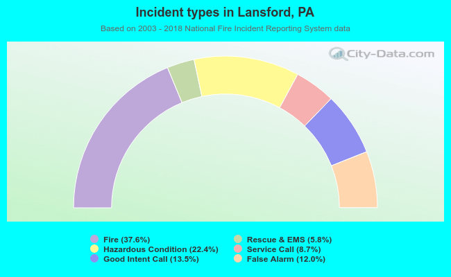 Incident types in Lansford, PA