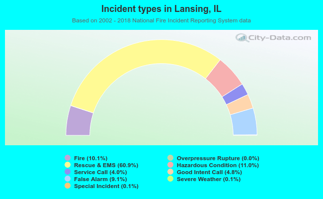 Incident types in Lansing, IL