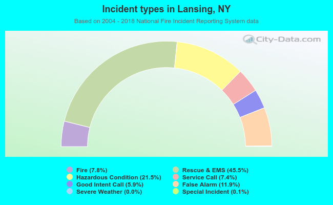 Incident types in Lansing, NY