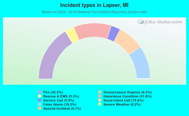 Incident types in Lapeer, MI