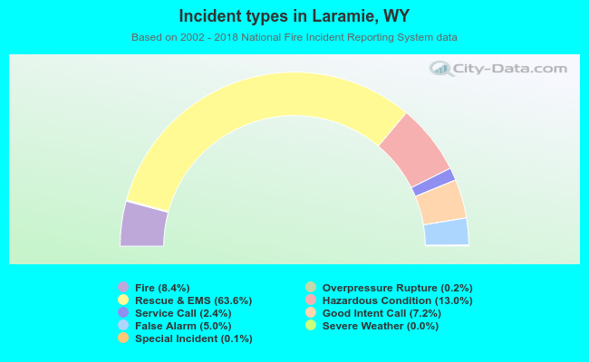 Incident types in Laramie, WY