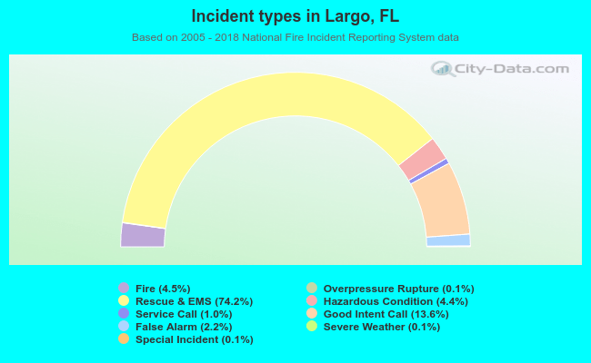 Incident types in Largo, FL