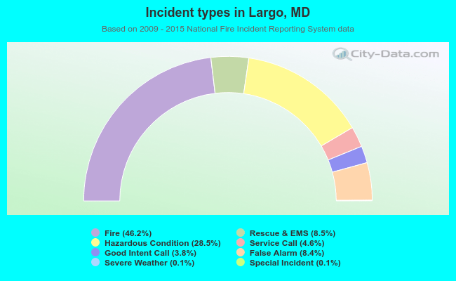 Incident types in Largo, MD