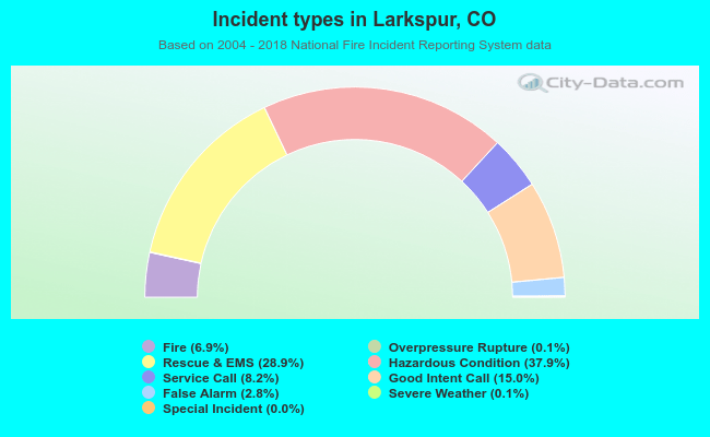 Incident types in Larkspur, CO