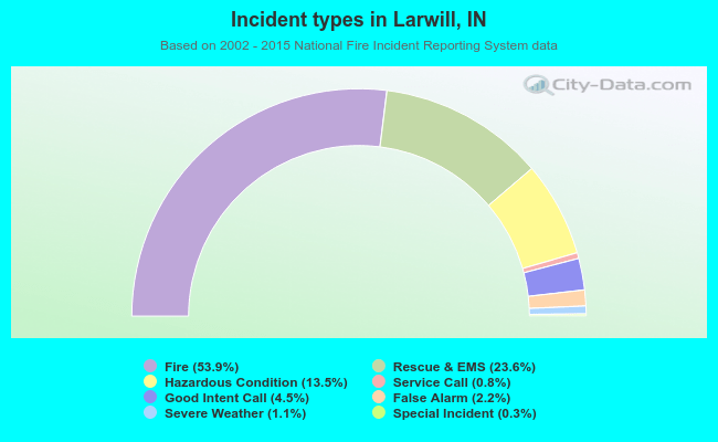Incident types in Larwill, IN