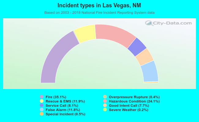 Incident types in Las Vegas, NM