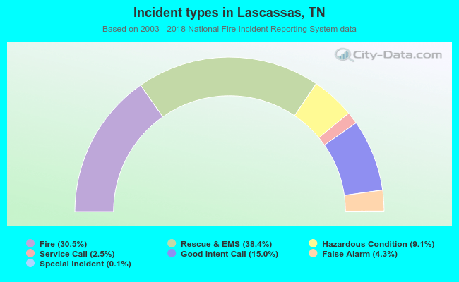 Incident types in Lascassas, TN