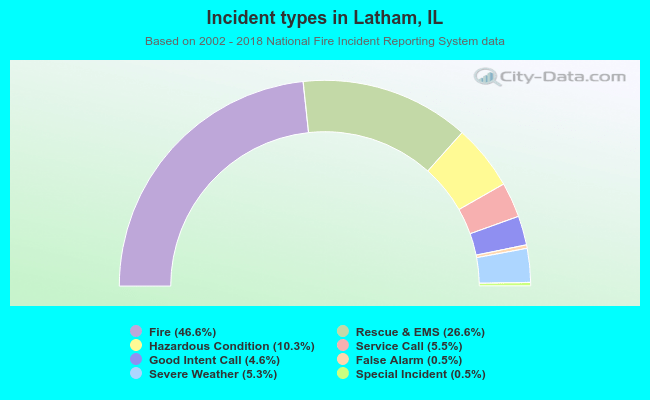 Incident types in Latham, IL