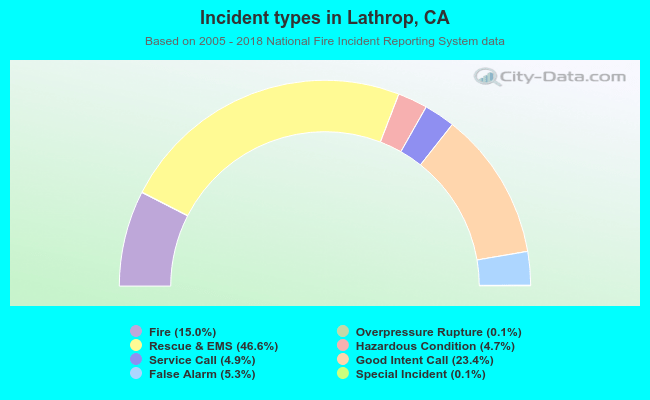 Incident types in Lathrop, CA