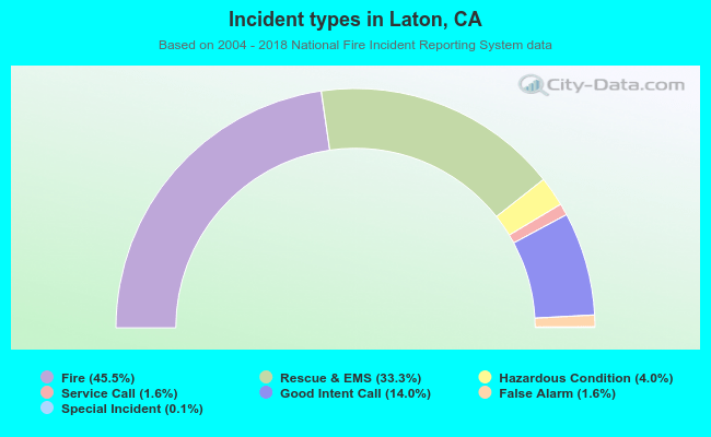 Incident types in Laton, CA