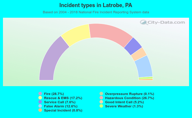 Incident types in Latrobe, PA