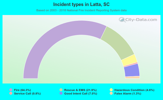 Incident types in Latta, SC