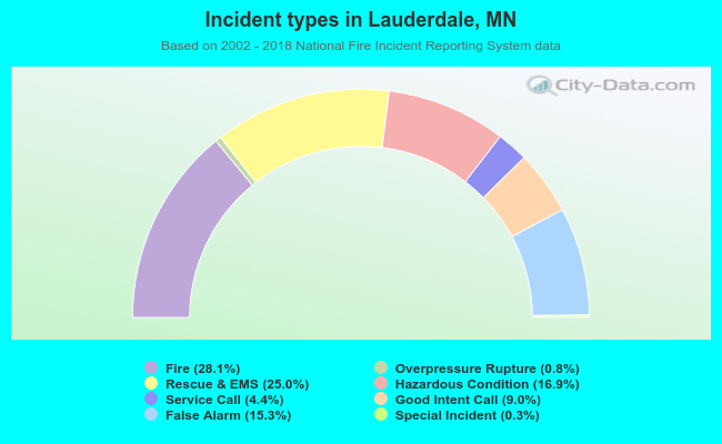 Incident types in Lauderdale, MN
