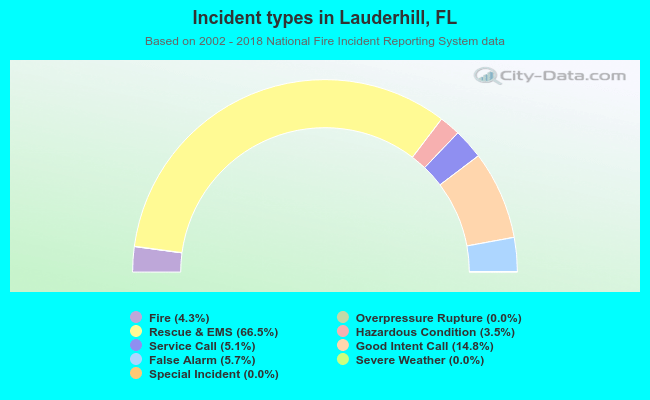 Incident types in Lauderhill, FL