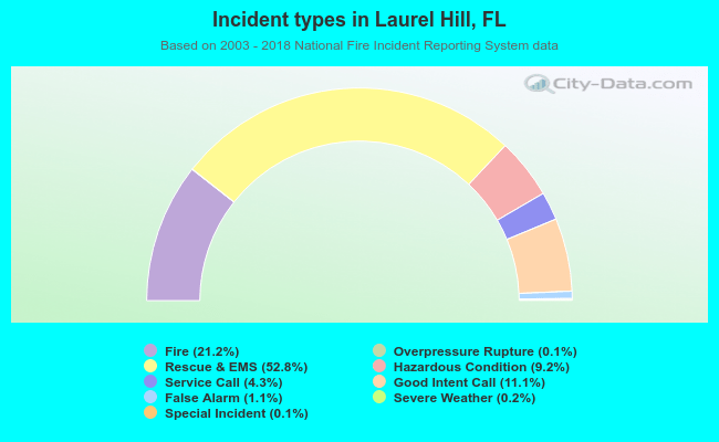 Incident types in Laurel Hill, FL