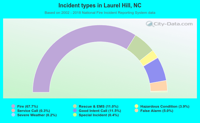 Incident types in Laurel Hill, NC