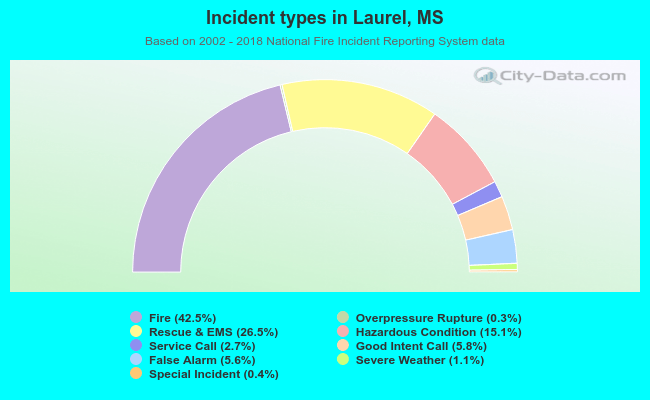 Incident types in Laurel, MS