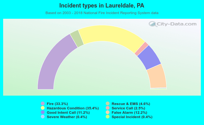 Incident types in Laureldale, PA