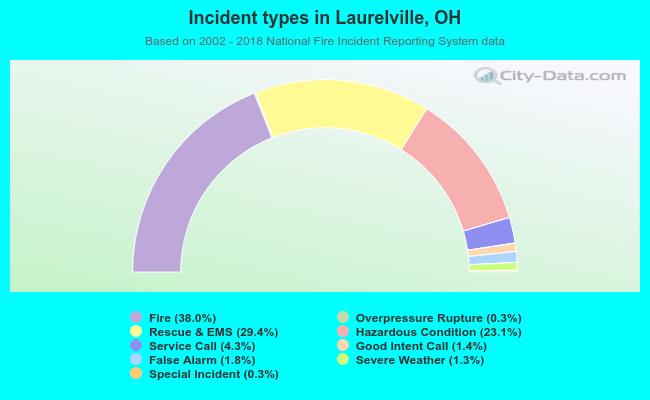 Incident types in Laurelville, OH